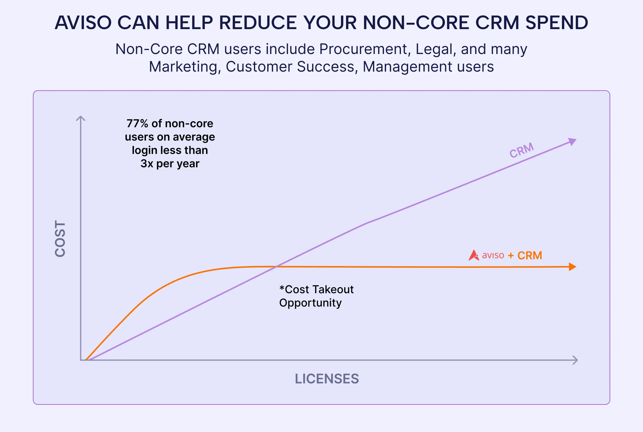 Bending the CRM Spend Curve