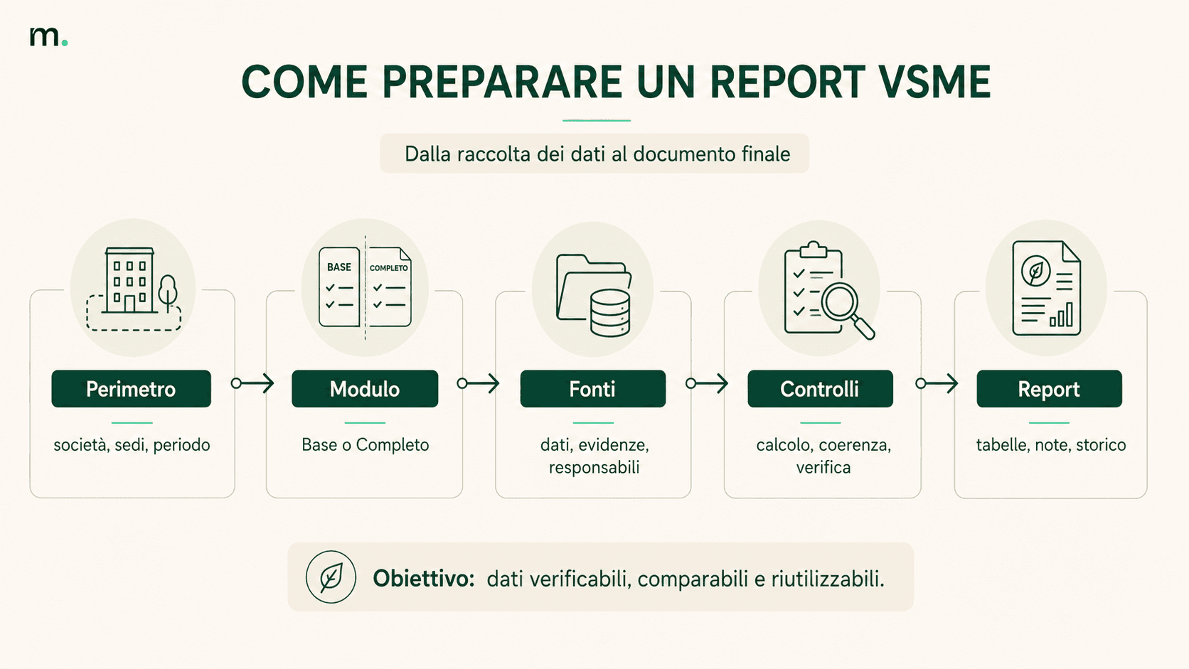 Processo in cinque passaggi per preparare un report VSME, dal perimetro aziendale alla pubblicazione finale.