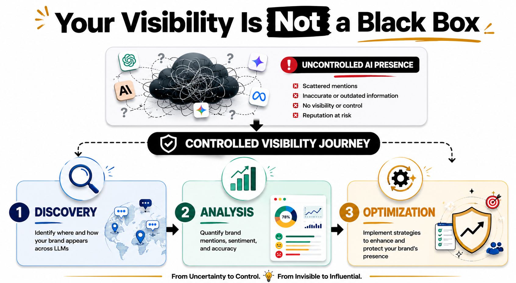 A diagram outlining the Controlled Visibility Journey process to monitor and improve brand presence within AI models.