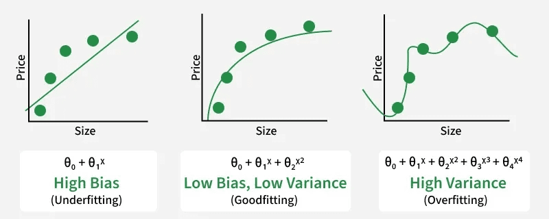 Diagram illustrating the bias-variance tradeoff in machine learning, showing three plots comparing linear underfitting with high bias, quadratic good fitting with low bias and low variance, and high-degree polynomial overfitting with high variance.