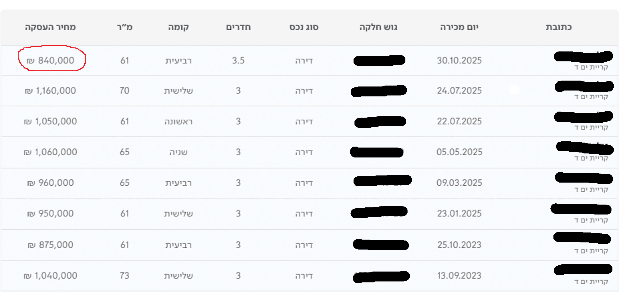 יתרונות רכישה דירה עם פיינדרס בחיפה או טירת כרמל