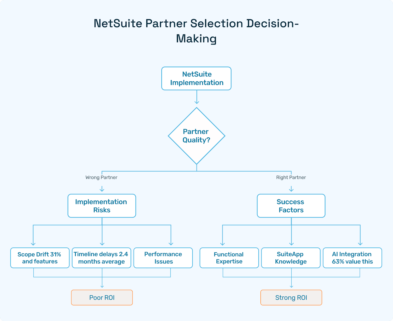 Top causes of NetSuite failure: partner vs. platform”/ NetSuite Partner Selection Decision-Making