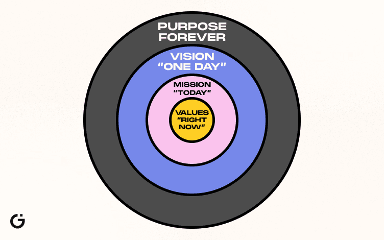 startup purpose, vision, and mission