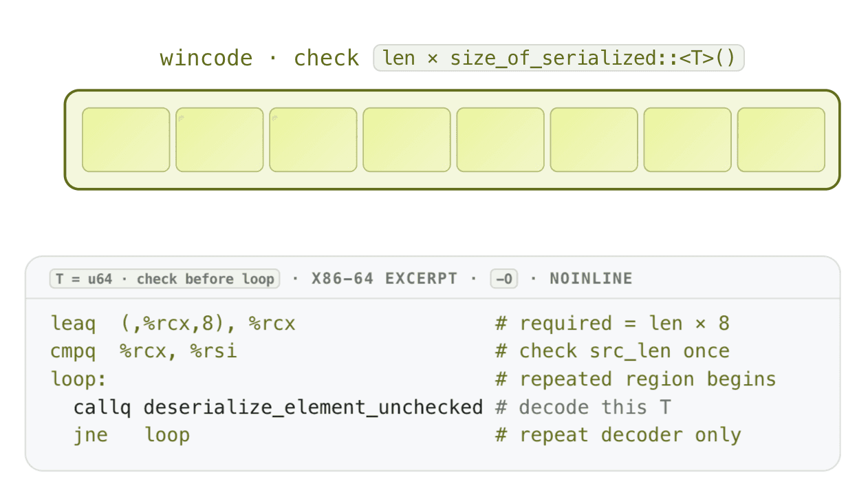 Diagram and assembly excerpt of wincode's fixed-size deserialization path. One box outlines all eight elements, showing a single bounds check for the whole window. The assembly below computes the total size, checks it once before the loop, then runs only the decode on every iteration.