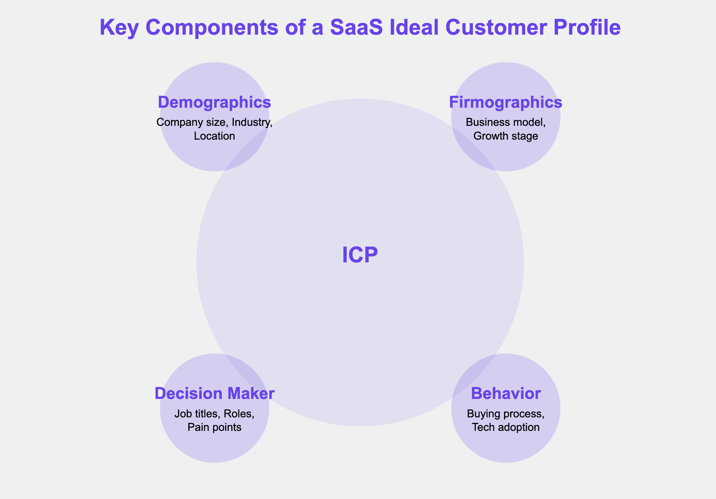 Components of ICP