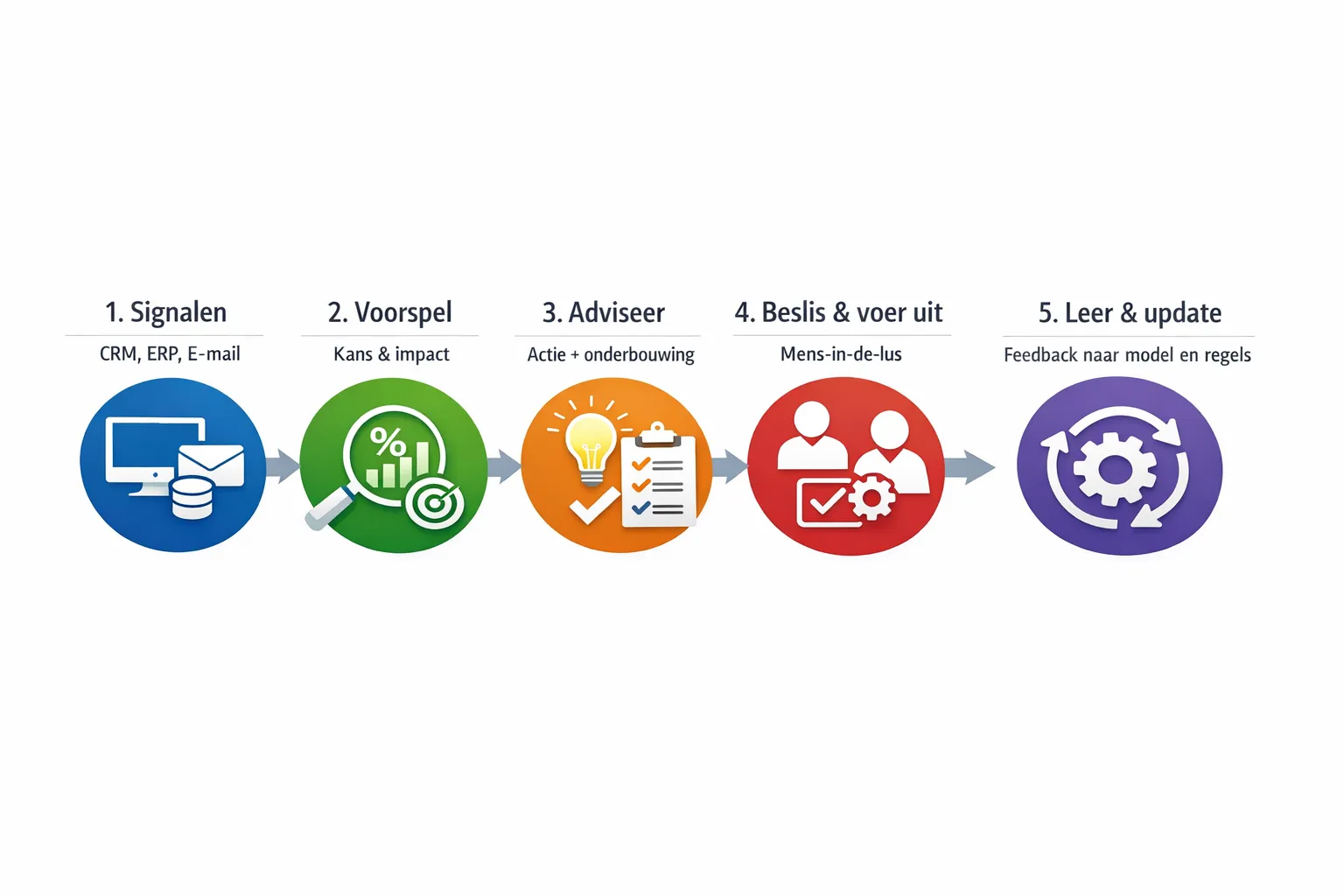 Simple diagram with five steps: (1) Signals (CRM, ERP, email), (2) Predict (probability and impact), (3) Recommend (action + justification), (4) Decide & execute (human-in-the-loop), (5) Learn & update (feedback to model and rules).
