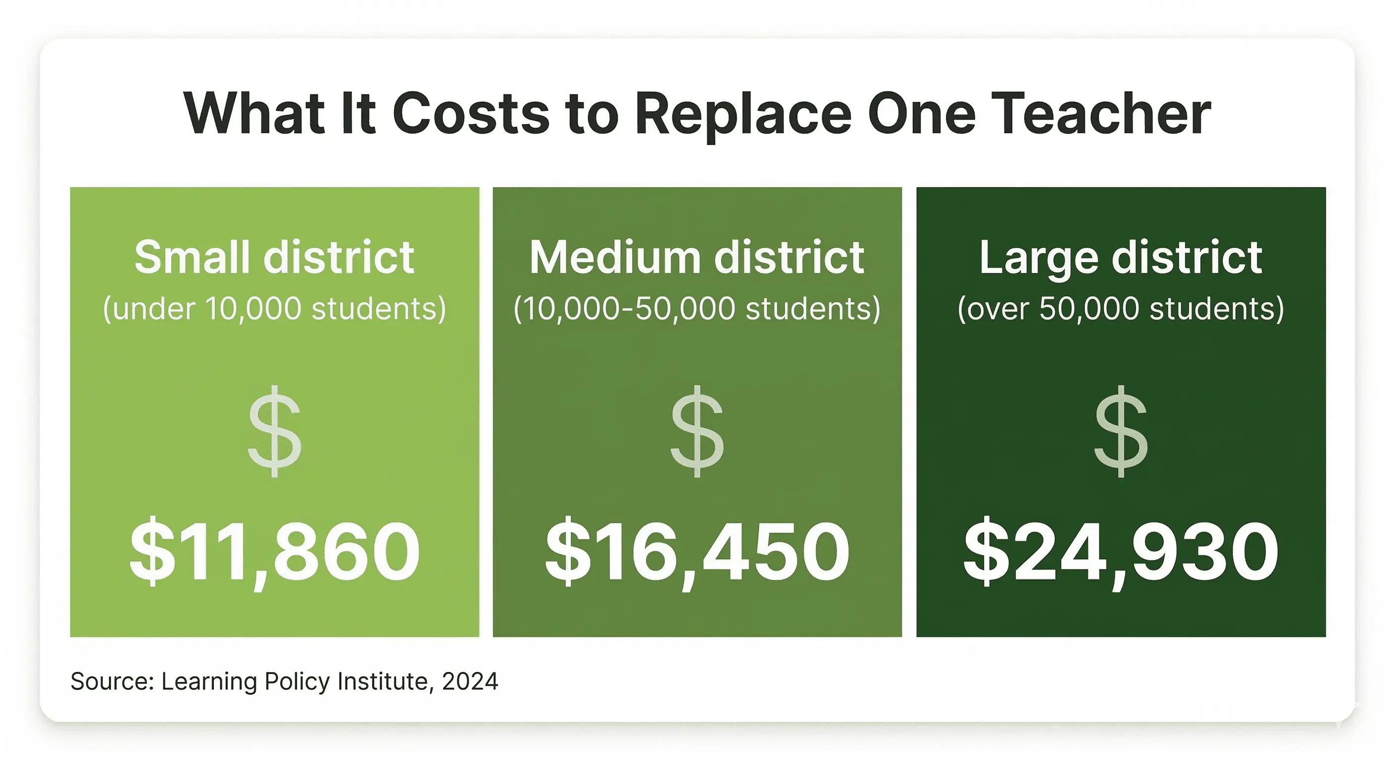 nfographic showing the cost of replacing a single teacher ranges from 11860 dollars in small districts to 24930 dollars in large districts, according to the Learning Policy Institute 2024