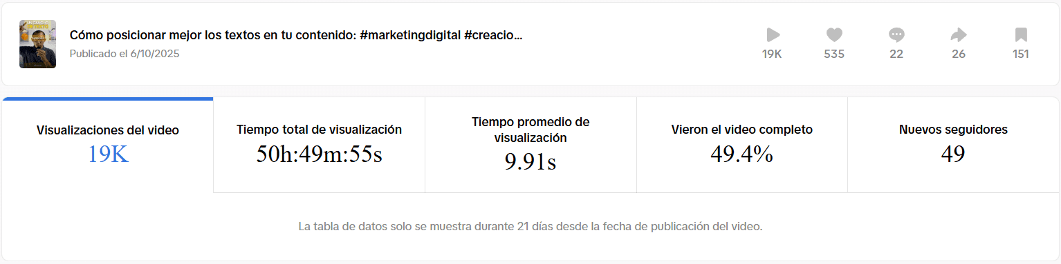 Estadísticas del video ‘Cómo posicionar mejor los textos en tu contenido’ de Fresa Marketing con 19,000 visualizaciones, 535 me gusta y 49 nuevos seguidores, mostrando crecimiento orgánico mediante optimización de contenido.