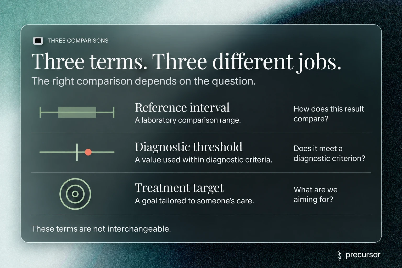 graphical explainer that goes into detail about the three different terms found on a blood test