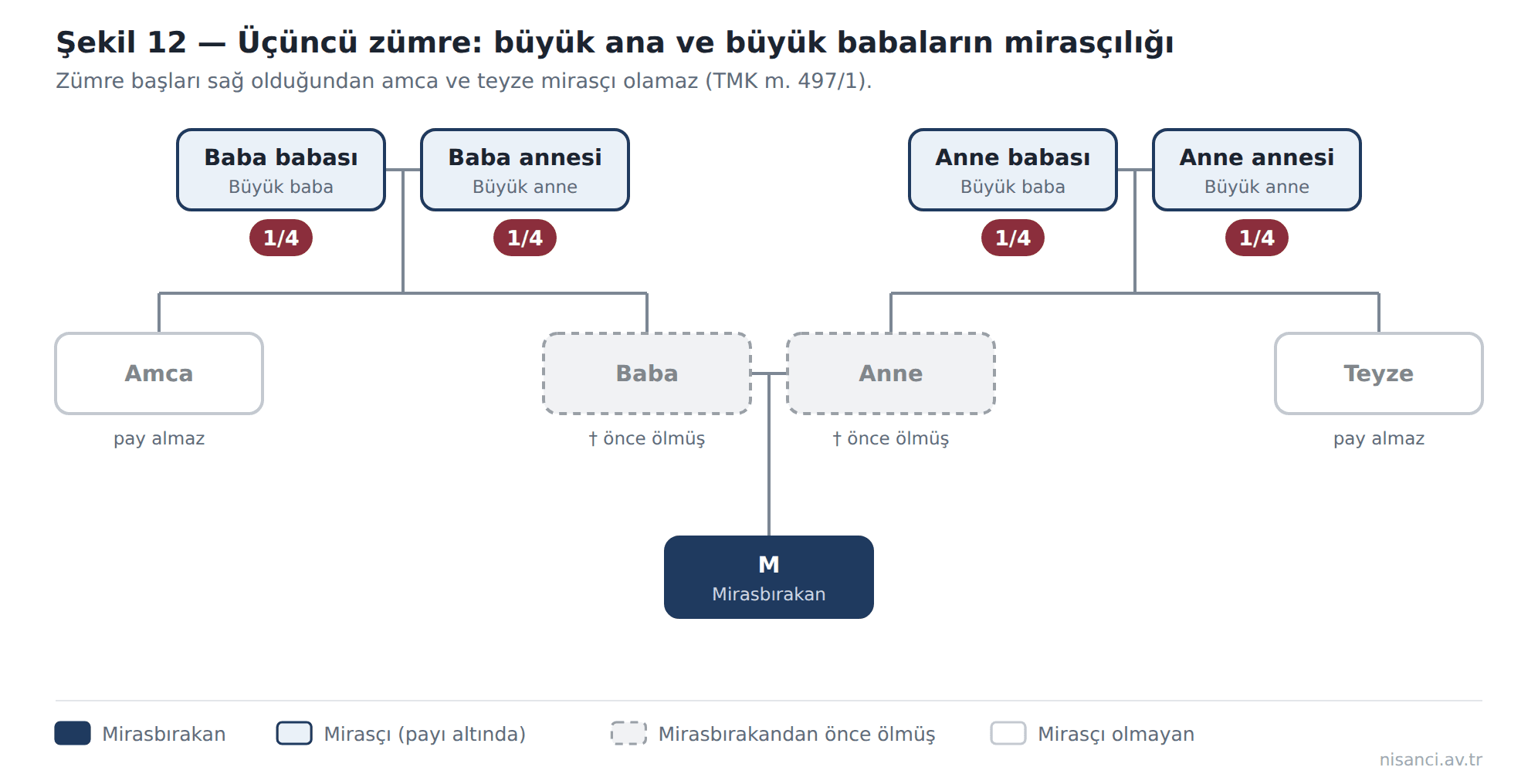 Şekil 12 — Üçüncü zümre: büyük ana ve büyük babaların mirasçılığı