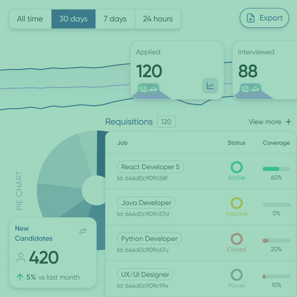 A dashboard showing recruitment metrics over 30 days. Highlights include 120 applications and 88 interviews. A pie chart and job requisitions for React Developer 5, Java Developer, Python Developer, and UX/UI Designer are displayed, with their status and coverage.