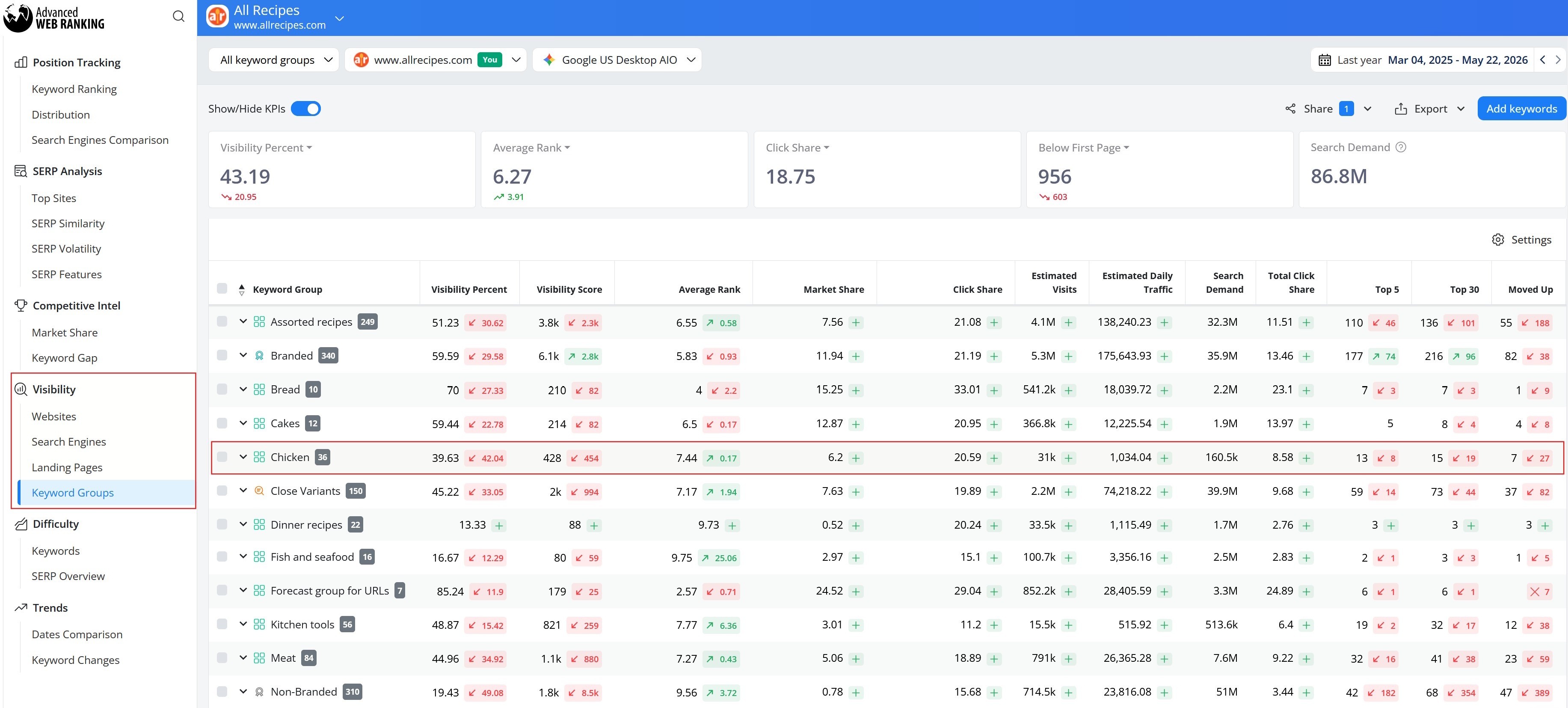 Connect visibility to SERP placement&nbsp;&nbsp;