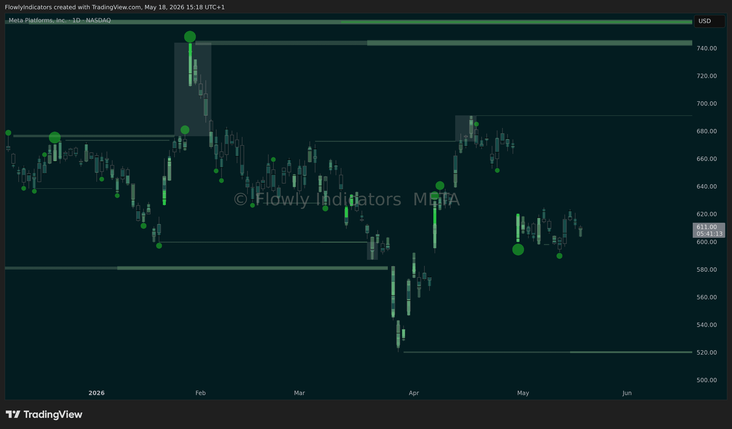 Trading chart of Meta (META) showing recent liquidity levels, liquidations and unusual volume patterns.