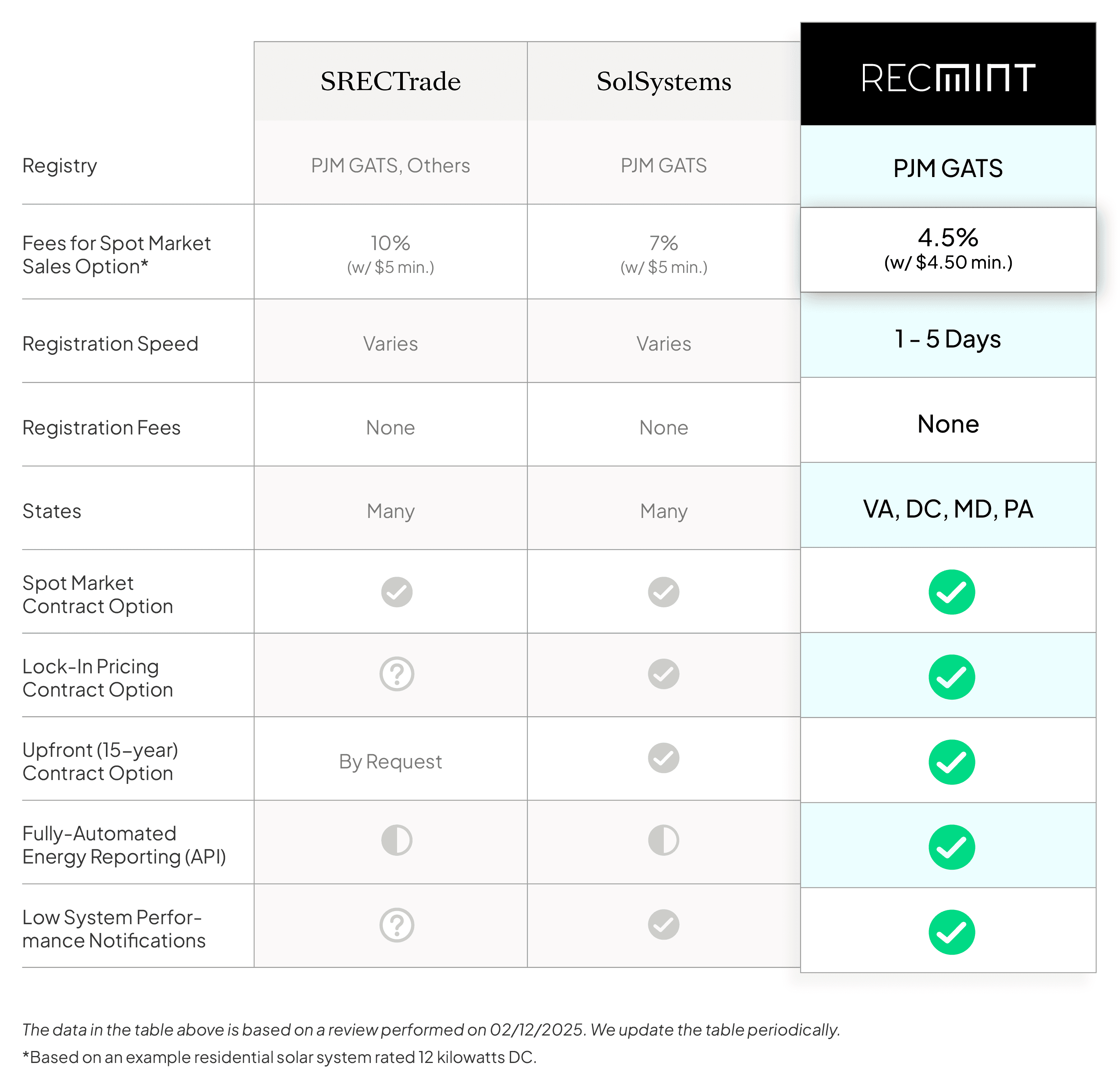 RECmint vs SRECTrade and Sol Systems