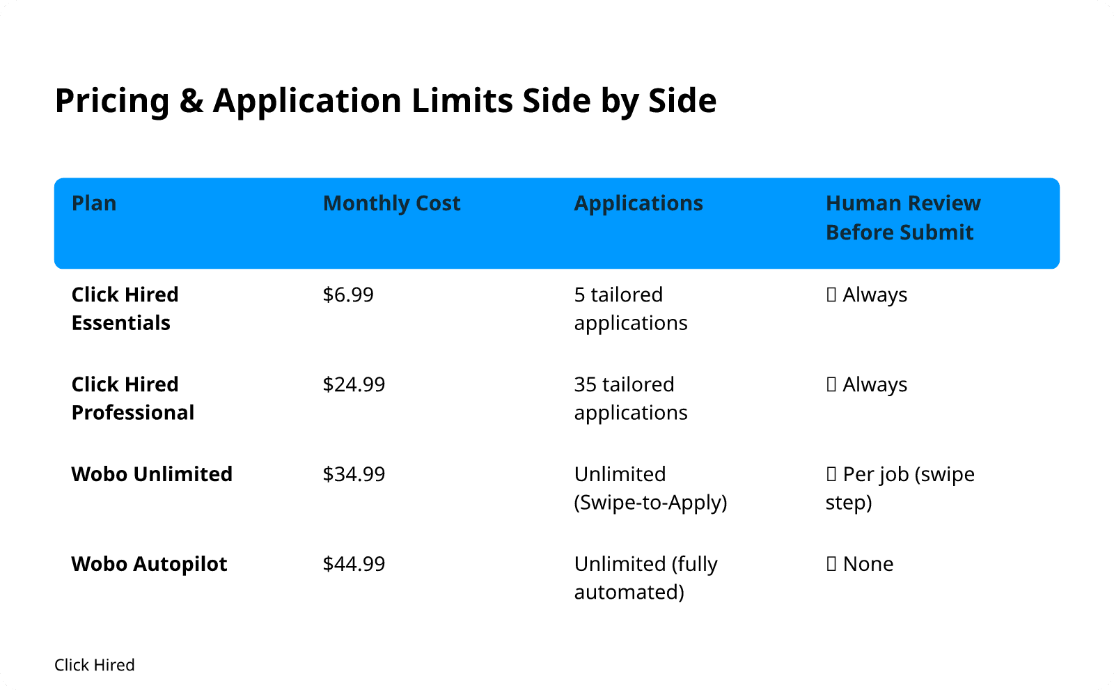 Pricing & Application Limits Side by Side. Columns: Plan, Monthly Cost, Applications, Human Review Before Submit. Click Hired Essentials: $6.99: 5 tailored applications: ✅ Always; Click Hired Professional: $24.99: 35 tailored applications: ✅ Always; Wobo Unlimited: $34.99: Unlimited (Swipe-to-Apply): ✅ Per job (swipe step); Wobo Autopilot: $44.99: Unlimited (fully automated): ❌ None