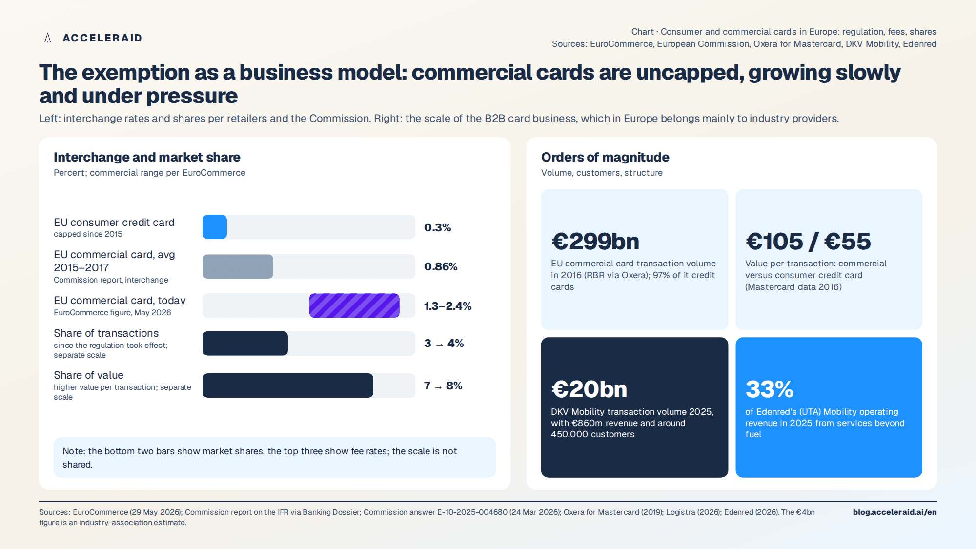 Chart: Consumer and commercial cards in Europe – regulation, fees, shares and usage