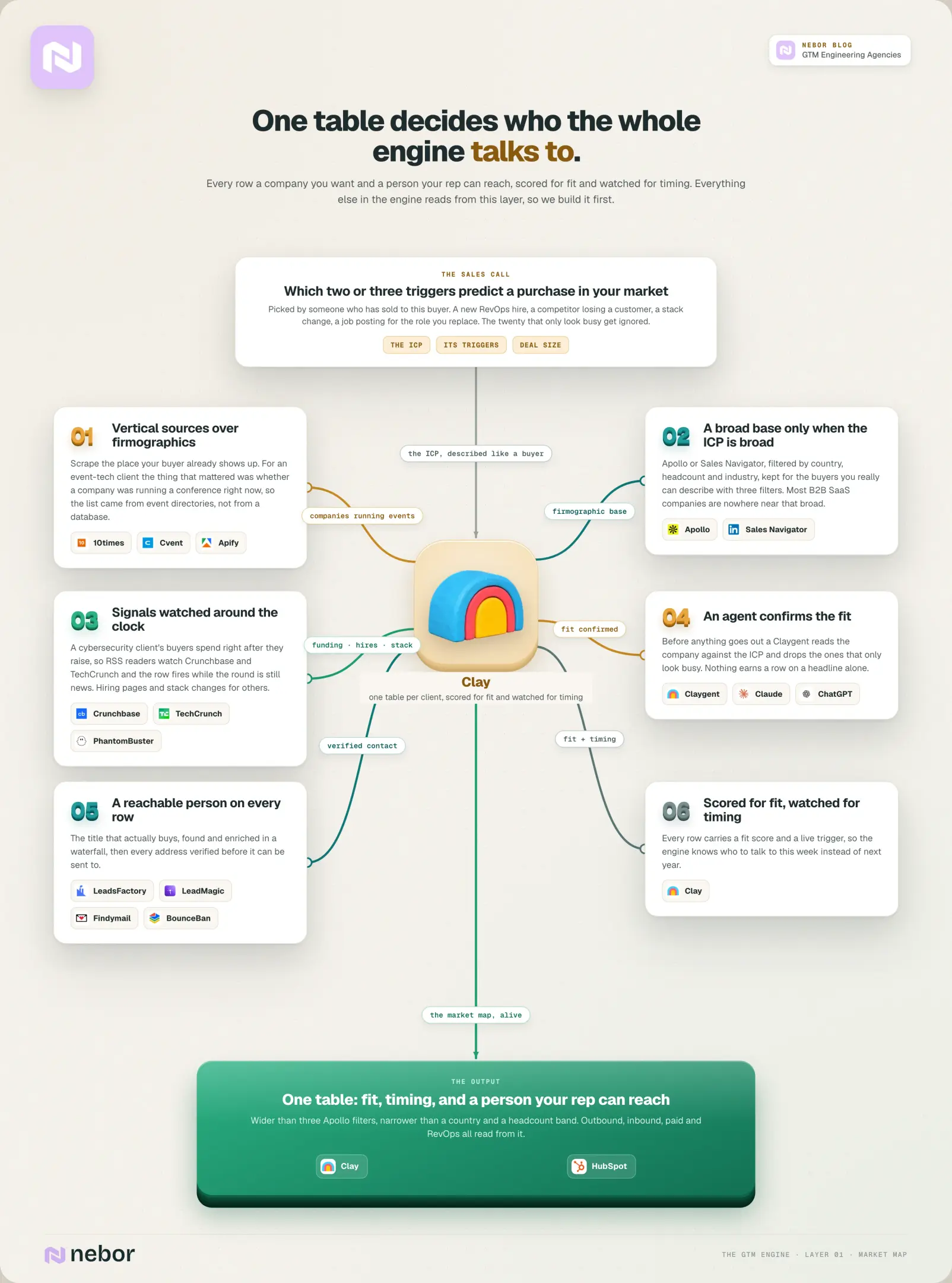 Market map workflow: vertical sources, buying signals and verified contacts scored in one Clay table