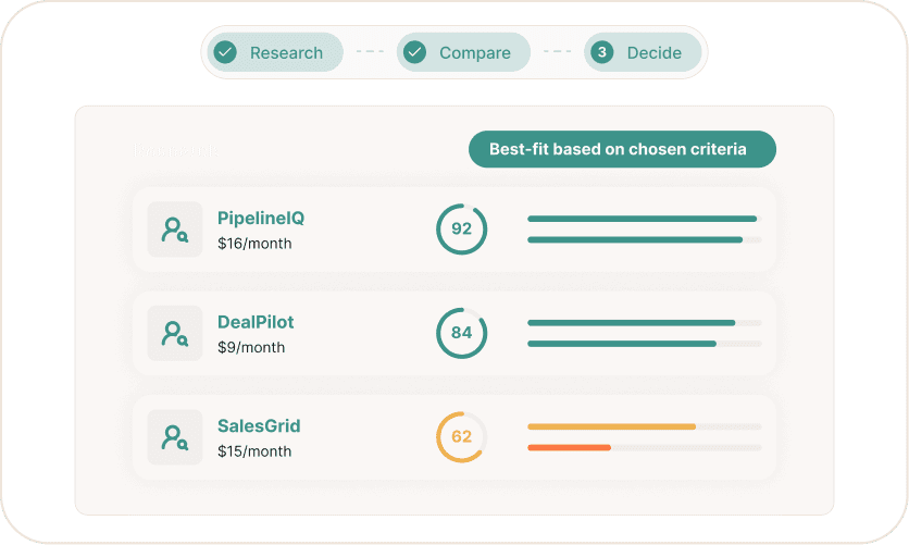 MercatIQ comparison results for the CRM search: PipelineIQ scored 92, DealPilot 84, SalesGrid 62, with the best fit flagged against the chosen criteria.