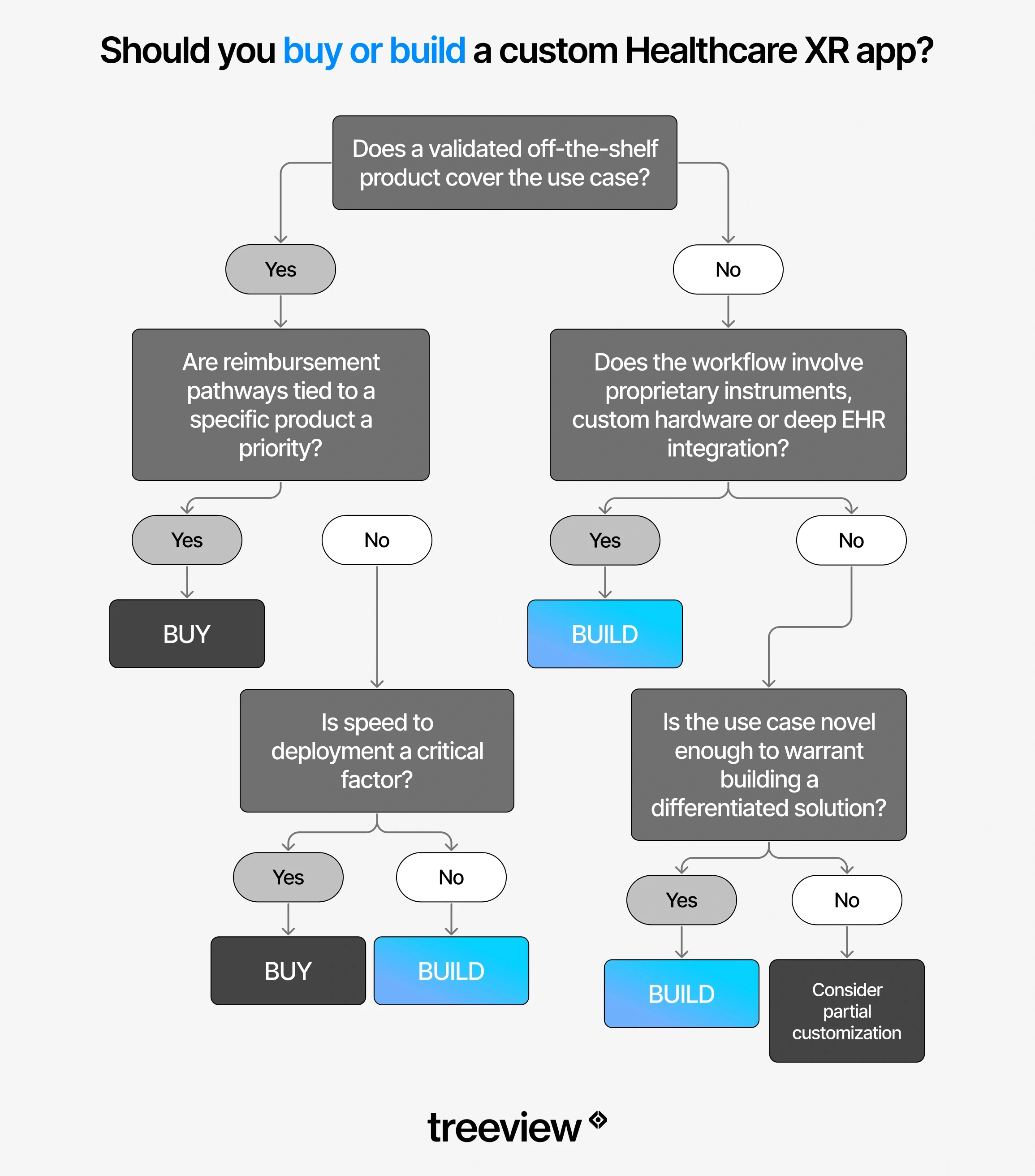 Build vs buy decision framework for healthcare XR development comparing off-the-shelf platforms against custom applications.