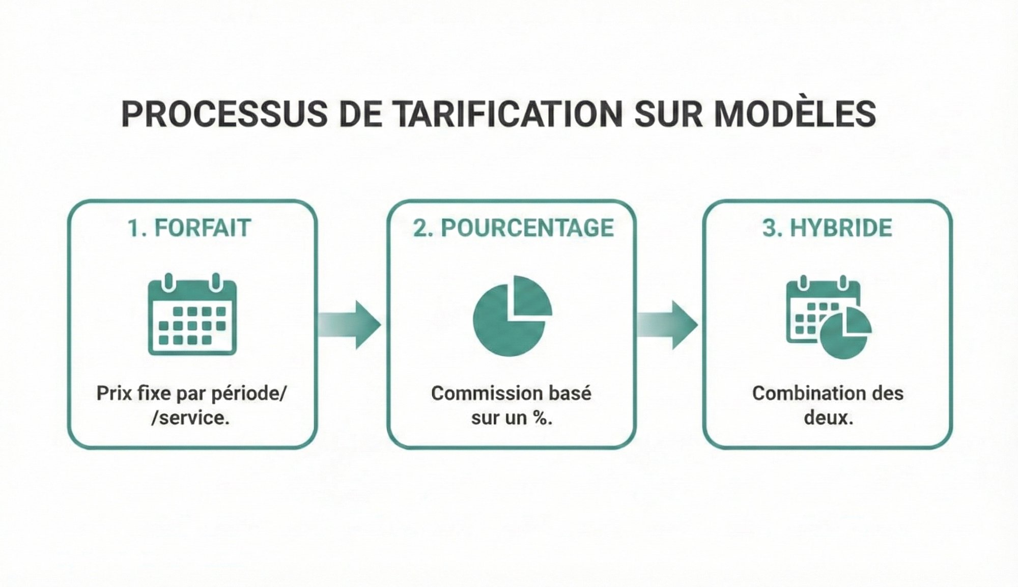 Infographie présentant les trois modèles de tarification : forfait, pourcentage et hybride, avec leurs descriptions.