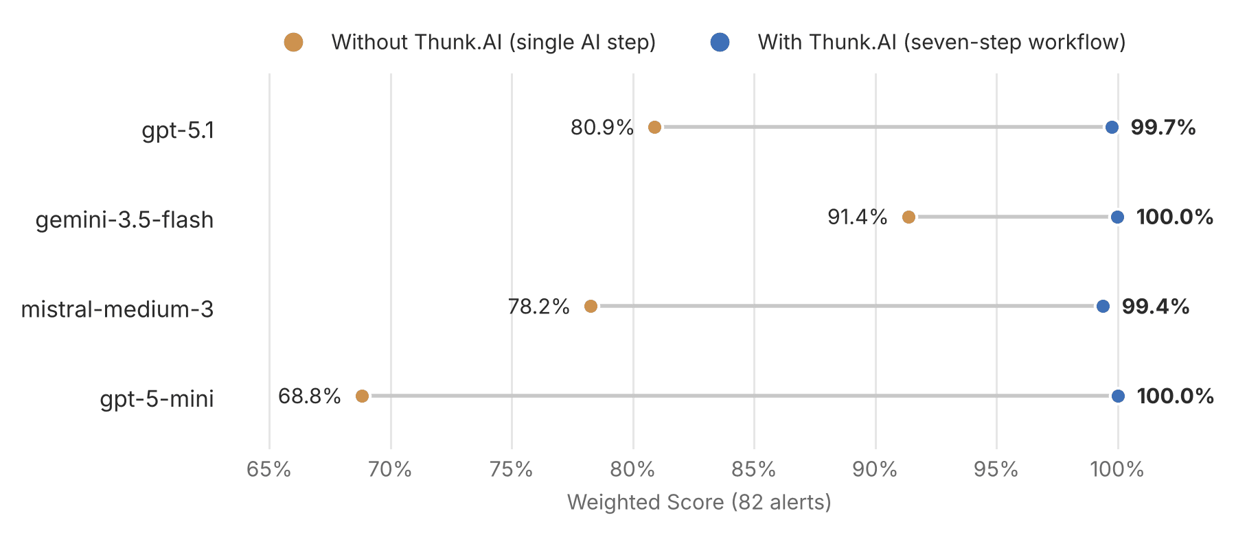 Weighted Score with and without Thunk.AI on four AI models