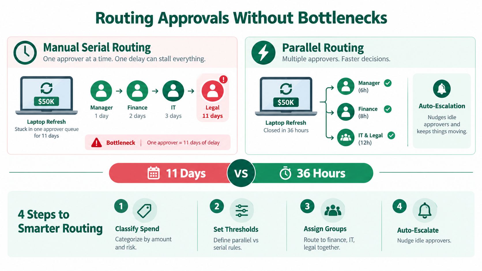 A comparison infographic showing how parallel routing speeds up corporate approval processes compared to manual serial routing.