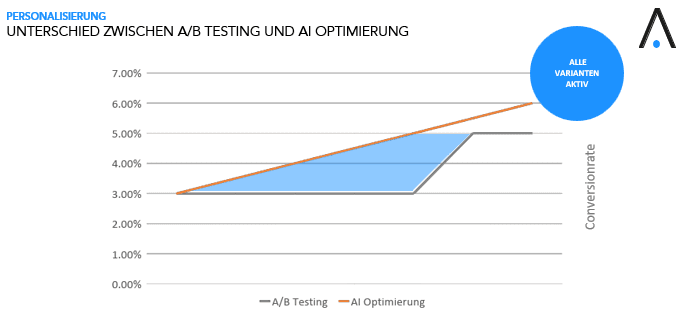 multivariate Testings