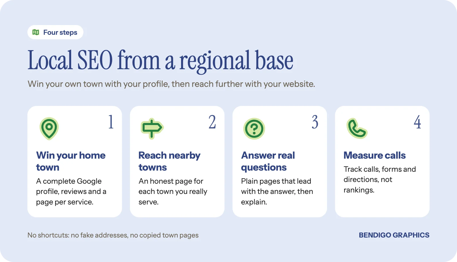 Four steps of local SEO for a regional business: home town profile, pages for nearby towns, pages that answer questions, and measuring calls.