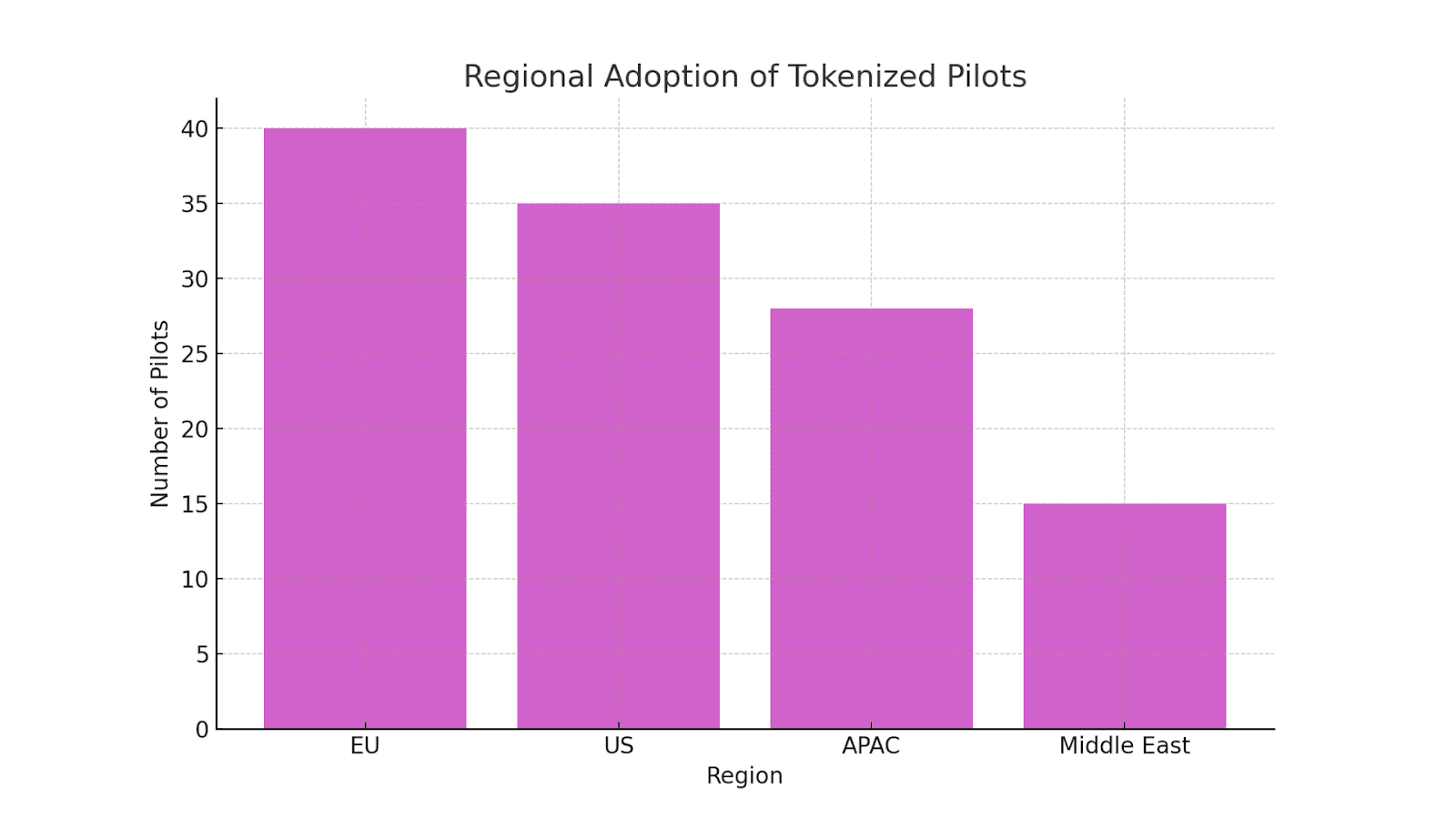 Regional Adoption of Tokenized Pilots