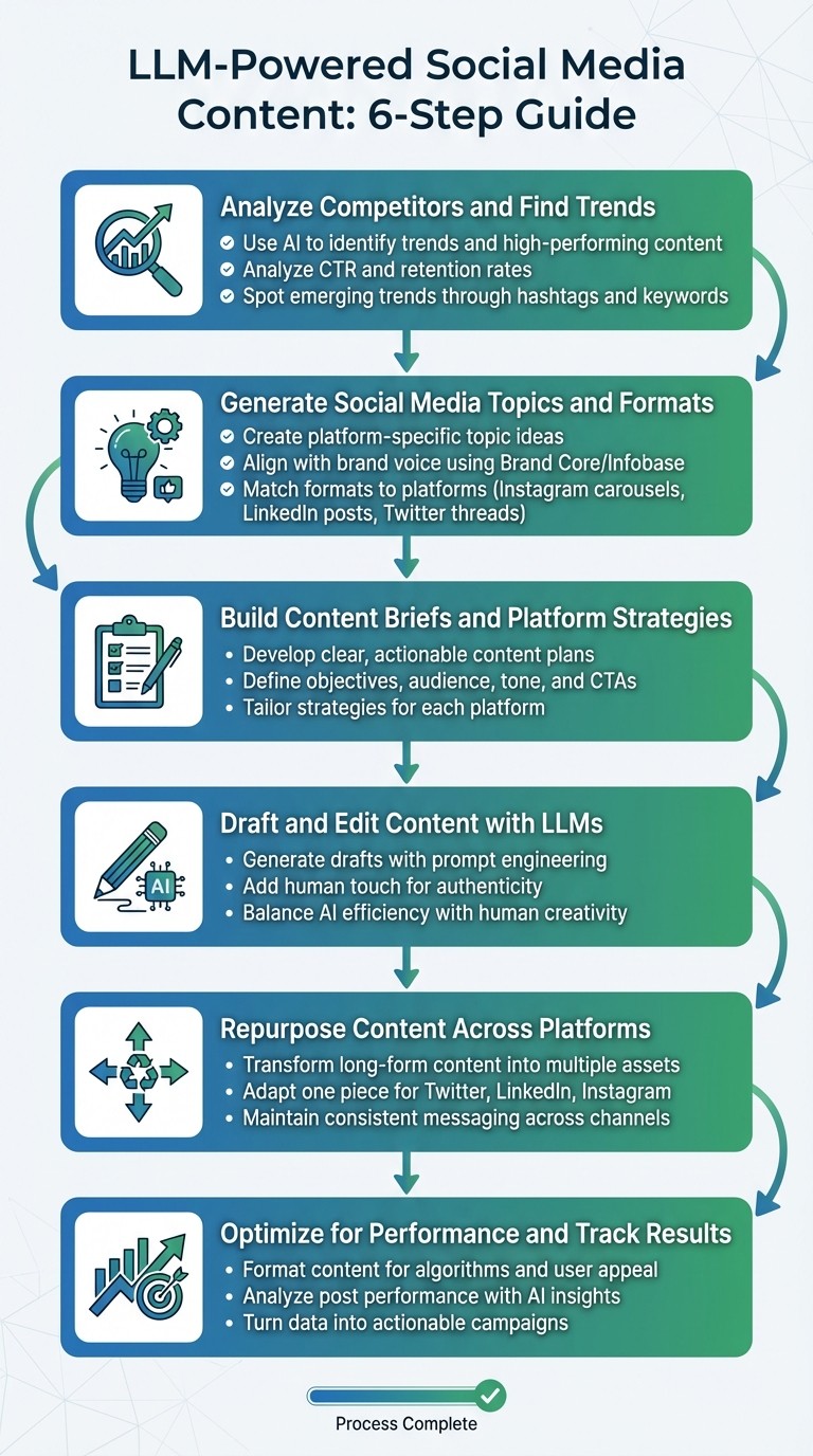 6-Step Process for Creating LLM-Powered Social Media Content