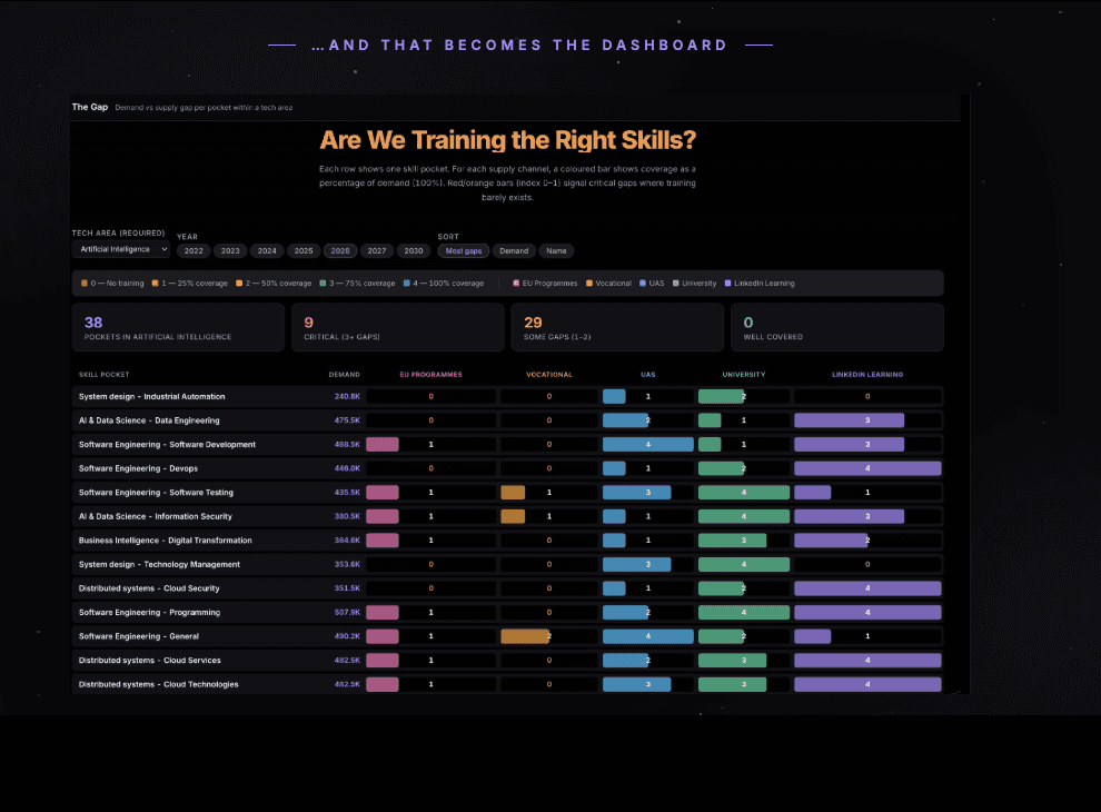 LEADSx2030 dashboard: Are we training the right skills?