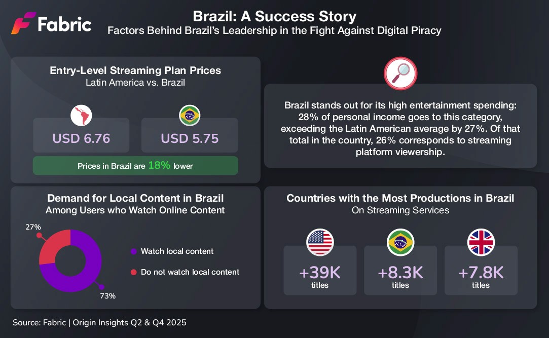 Graphics showing Brazil's success in battling online piracy.