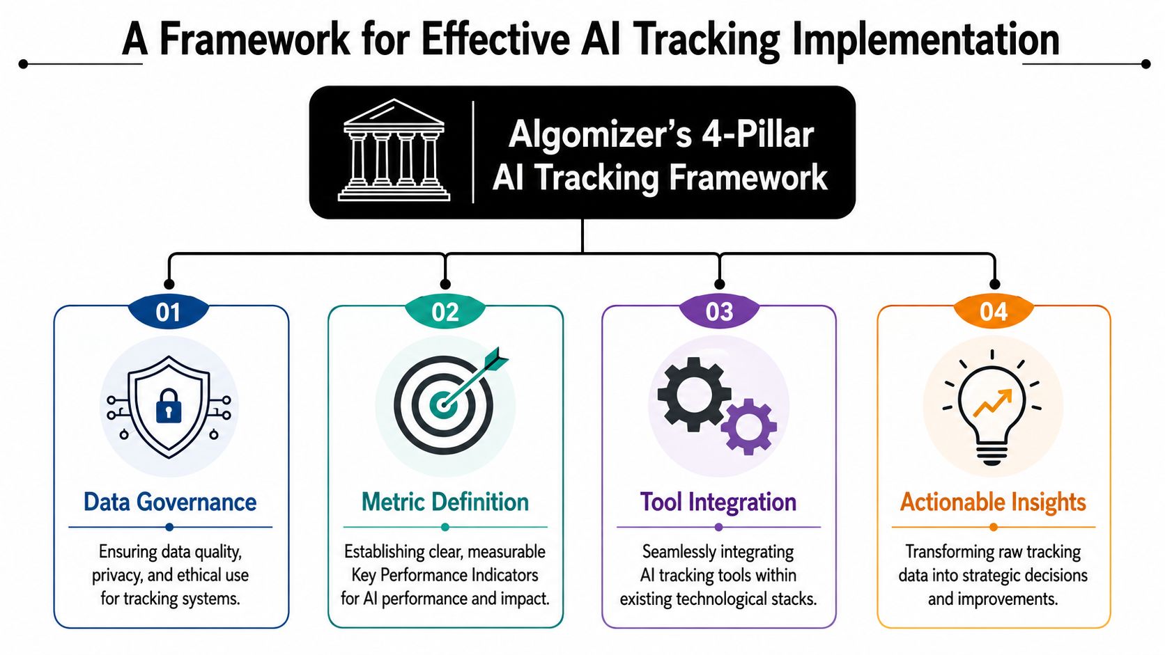 A diagram illustrating Algomizer's four-pillar AI tracking framework including data governance, metric definition, tool integration, and actionable insights.