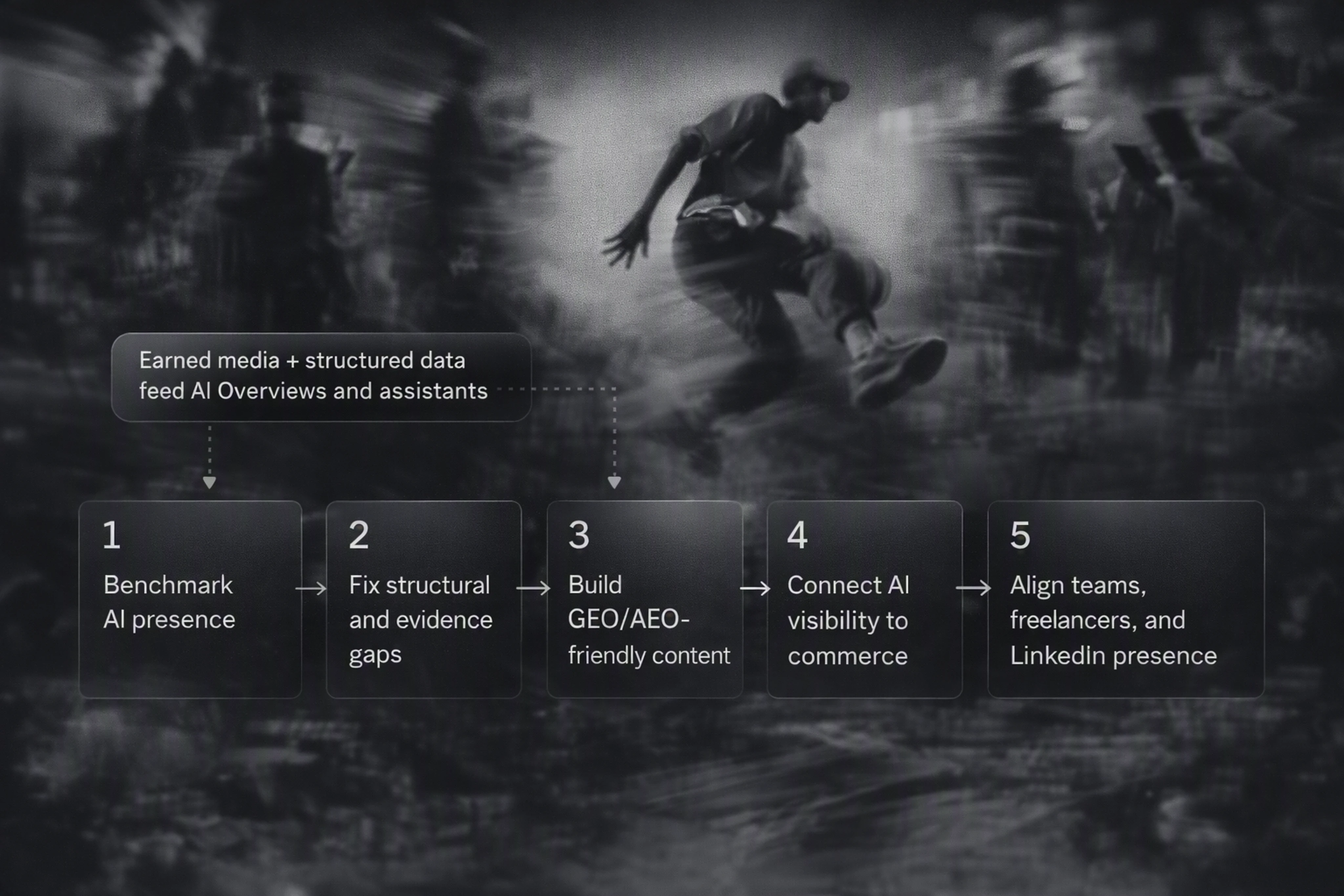 Five-step playbook diagram for improving AI brand visibility and AI overview rankings.