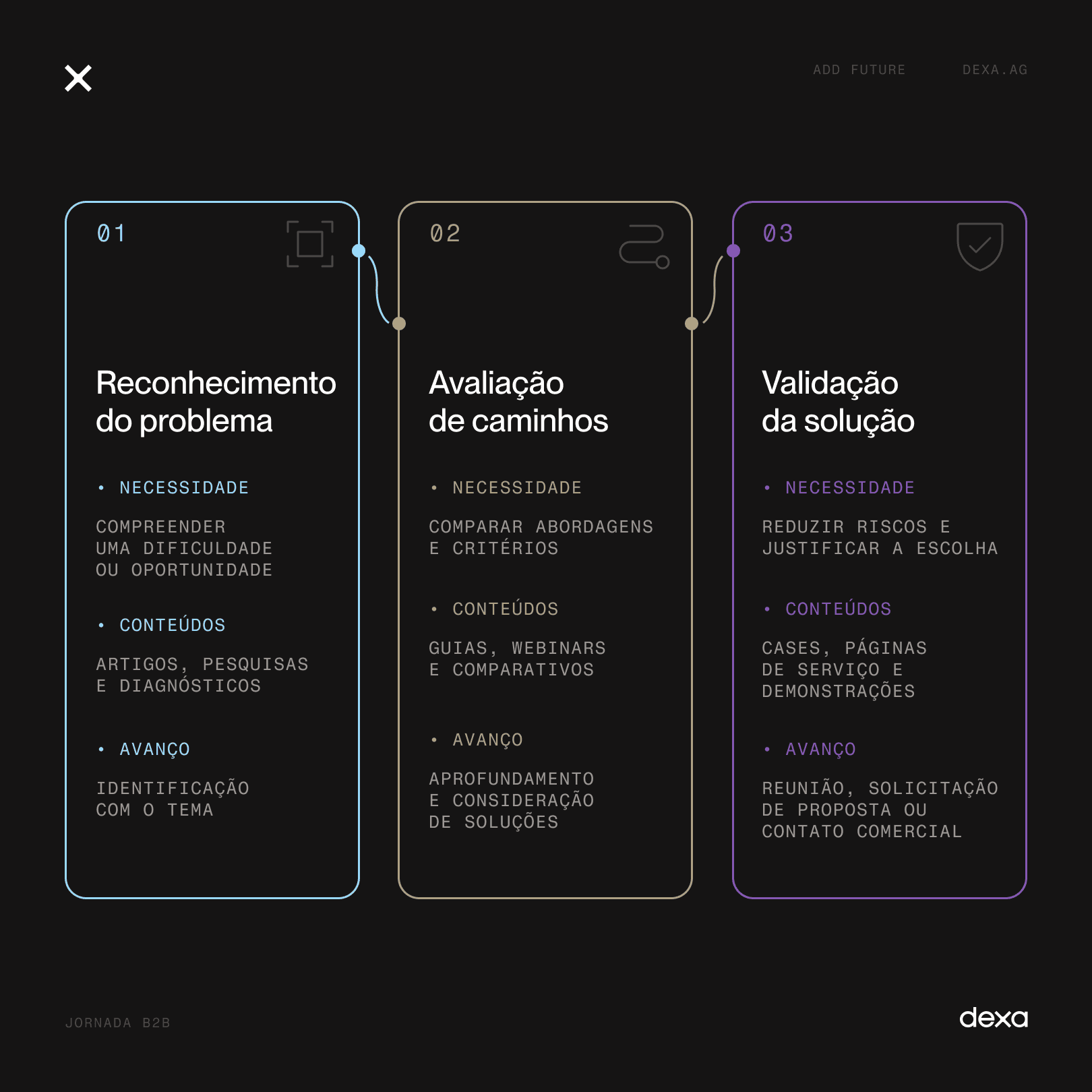 Infográfico apresenta as três etapas da jornada B2B: reconhecimento do problema, avaliação de caminhos e validação da solução.