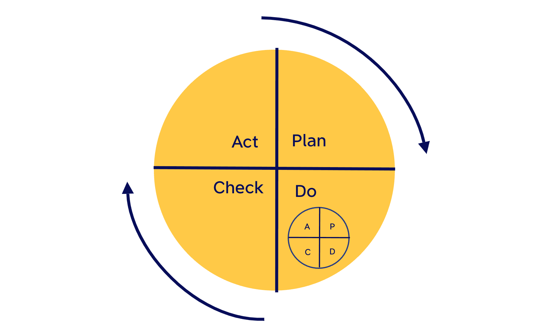 PDCA模型四阶段图示