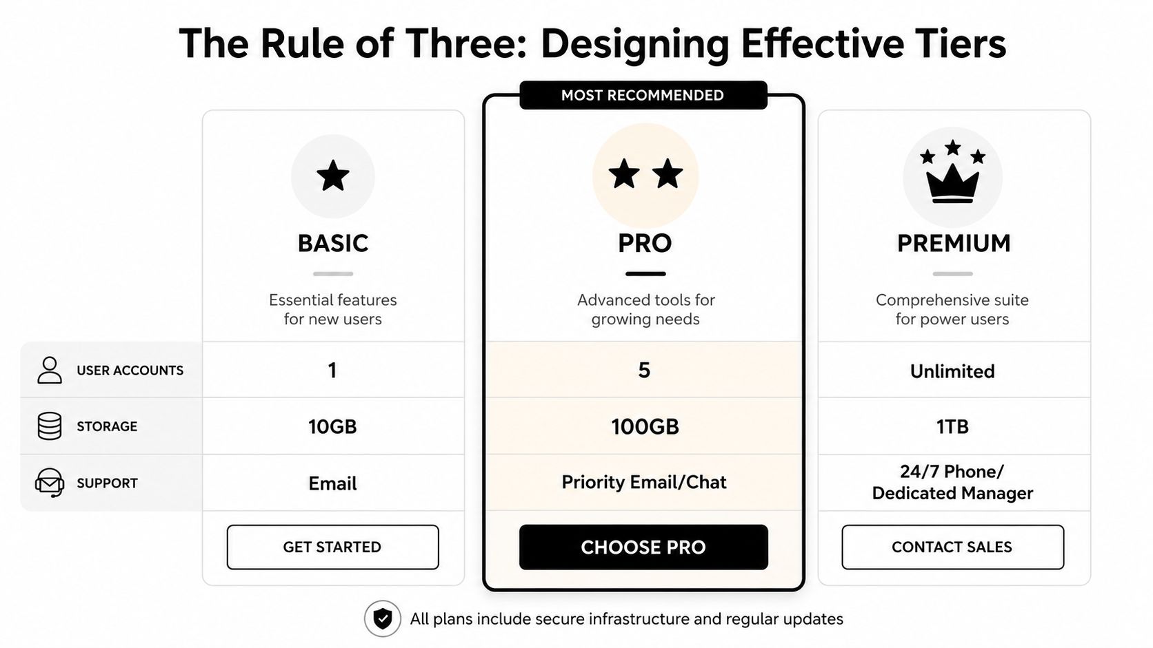 A comparison chart showing three pricing subscription tiers: Basic, Pro, and Premium, featuring their respective feature limits.