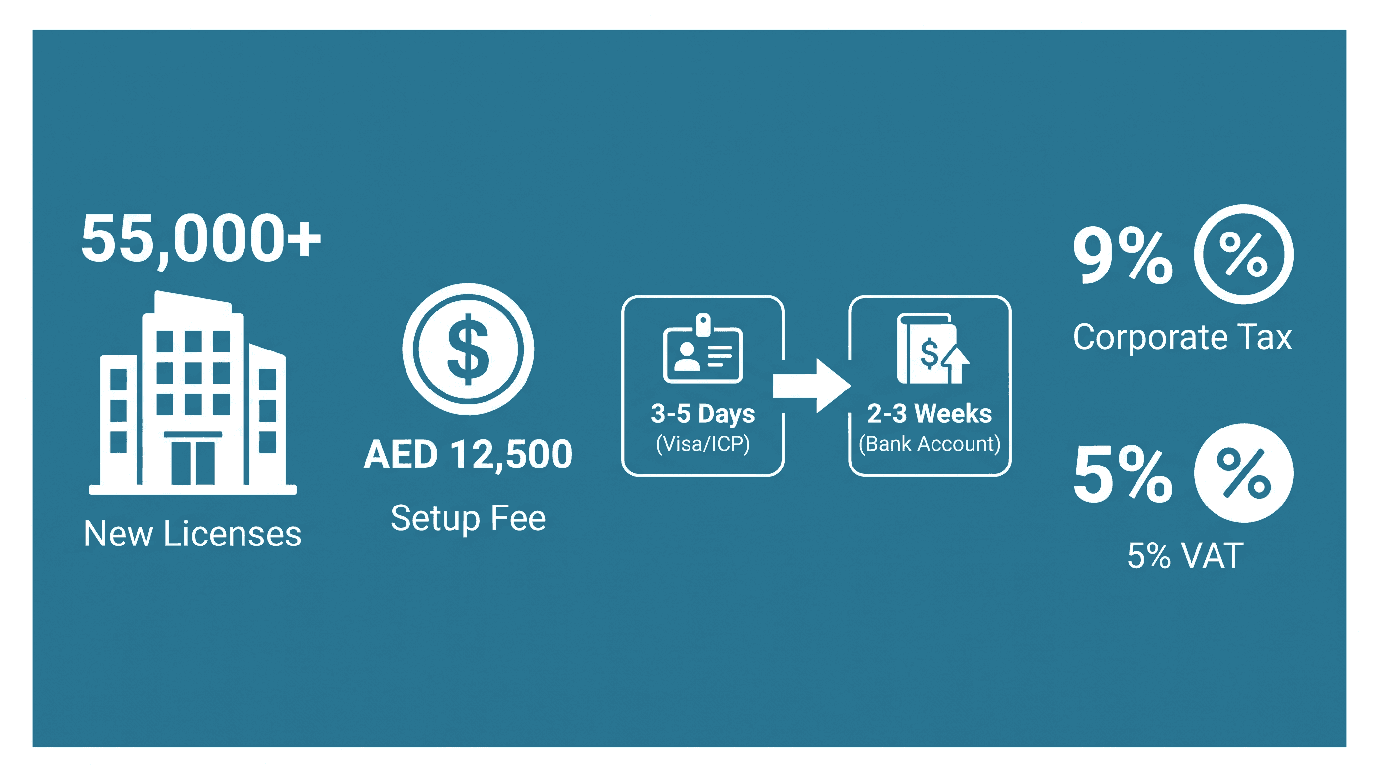 Infographic: UK Agencies Serving Middle East Clients From Dubai: Setup Cost, Route and Timeline