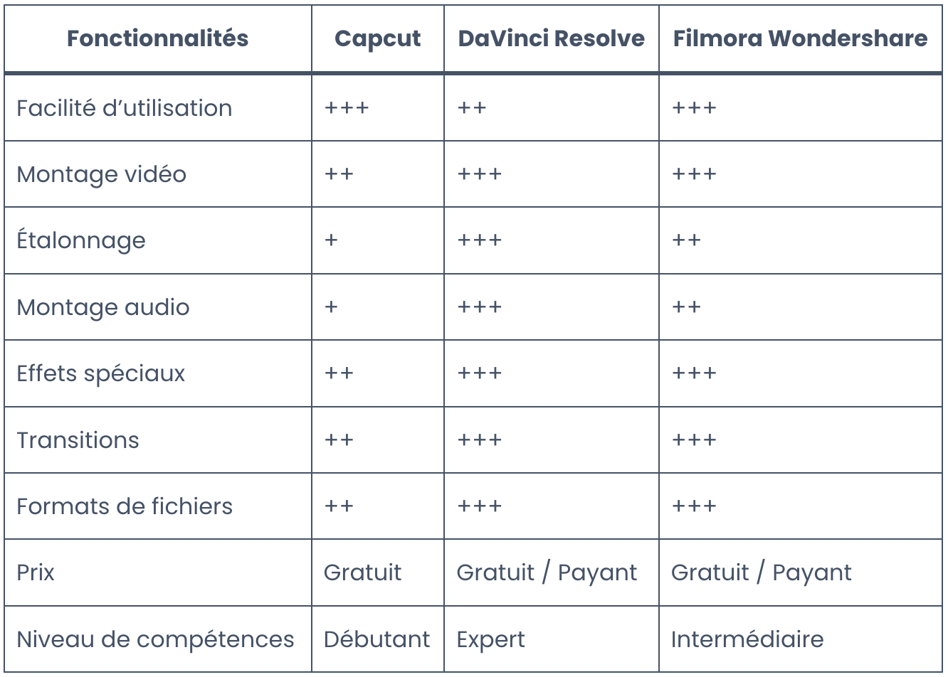 Tableau de comparaison des logiciels