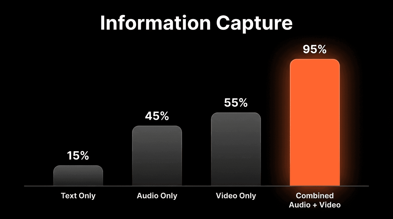 Dark bar chart titled Information Capture comparing modalities, with small gray bars for Text Only at 15%, Audio Only at 45%, and Video Only at 55%, and a tall glowing orange bar for Combined Audio + Video at 95%, highlighting the superiority of multimodal capture on a black background.png