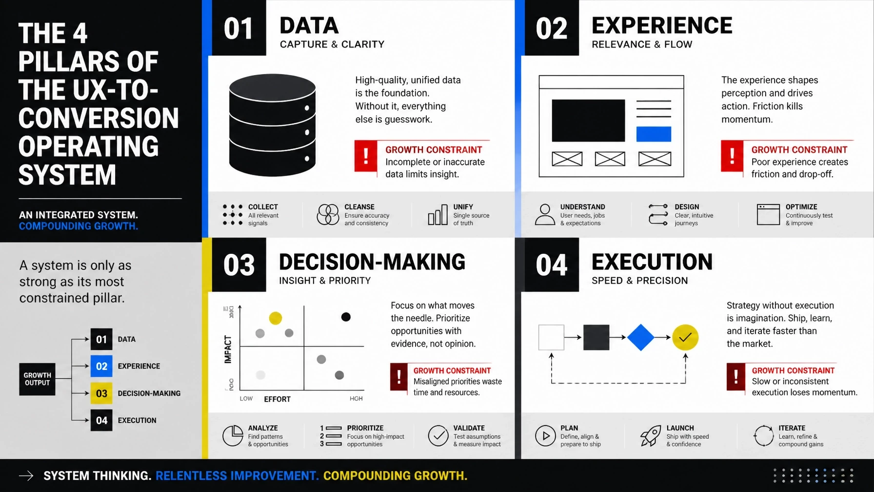 Industrial Bauhaus bento grid showing the four pillars of the UX-to-Conversion Operating System.