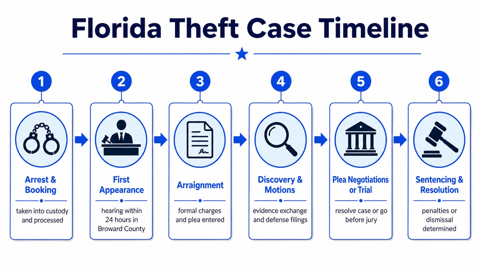 A diagram illustrating the six-step legal timeline for a Florida theft case from arrest to resolution.