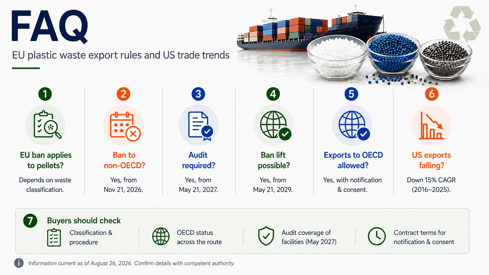 FAQ summary of EU plastic waste export rules, OECD destination requirements, audit dates, US export trends, and key checks for buyers.
