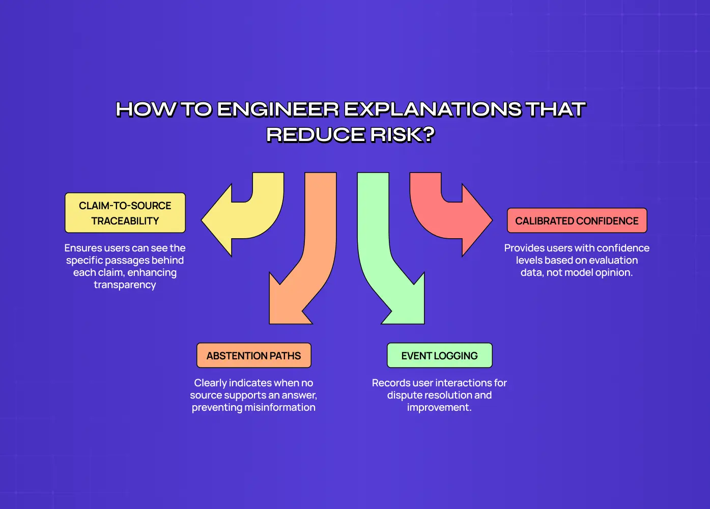 Diagram of how to engineer explanations that reduce risk, showing four requirements: claim-to-source traceability so users see the specific passages behind each claim, calibrated confidence derived from evaluation data rather than model opinion, abstention paths that state plainly when no source supports an answer, and event logging that records user interactions for dispute resolution.