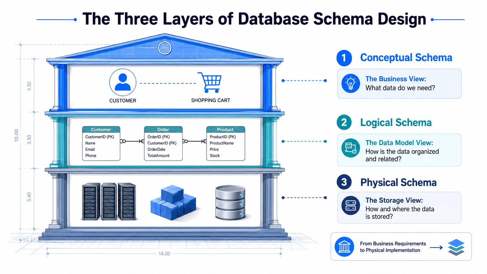 An infographic illustrating the three layers of database schema design: conceptual, logical, and physical architectures.