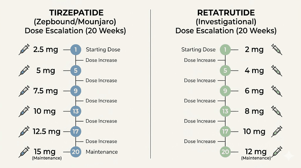 Tirzepatide vs retatrutide dose escalation schedule comparison timeline