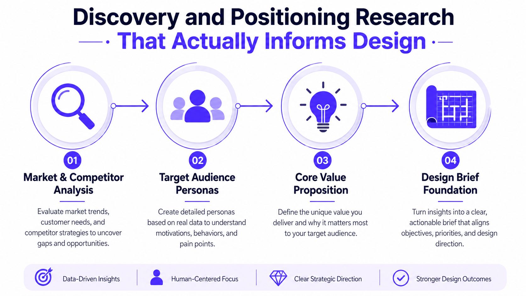 An infographic showing a four-step process for discovery and positioning research to inform professional design projects.