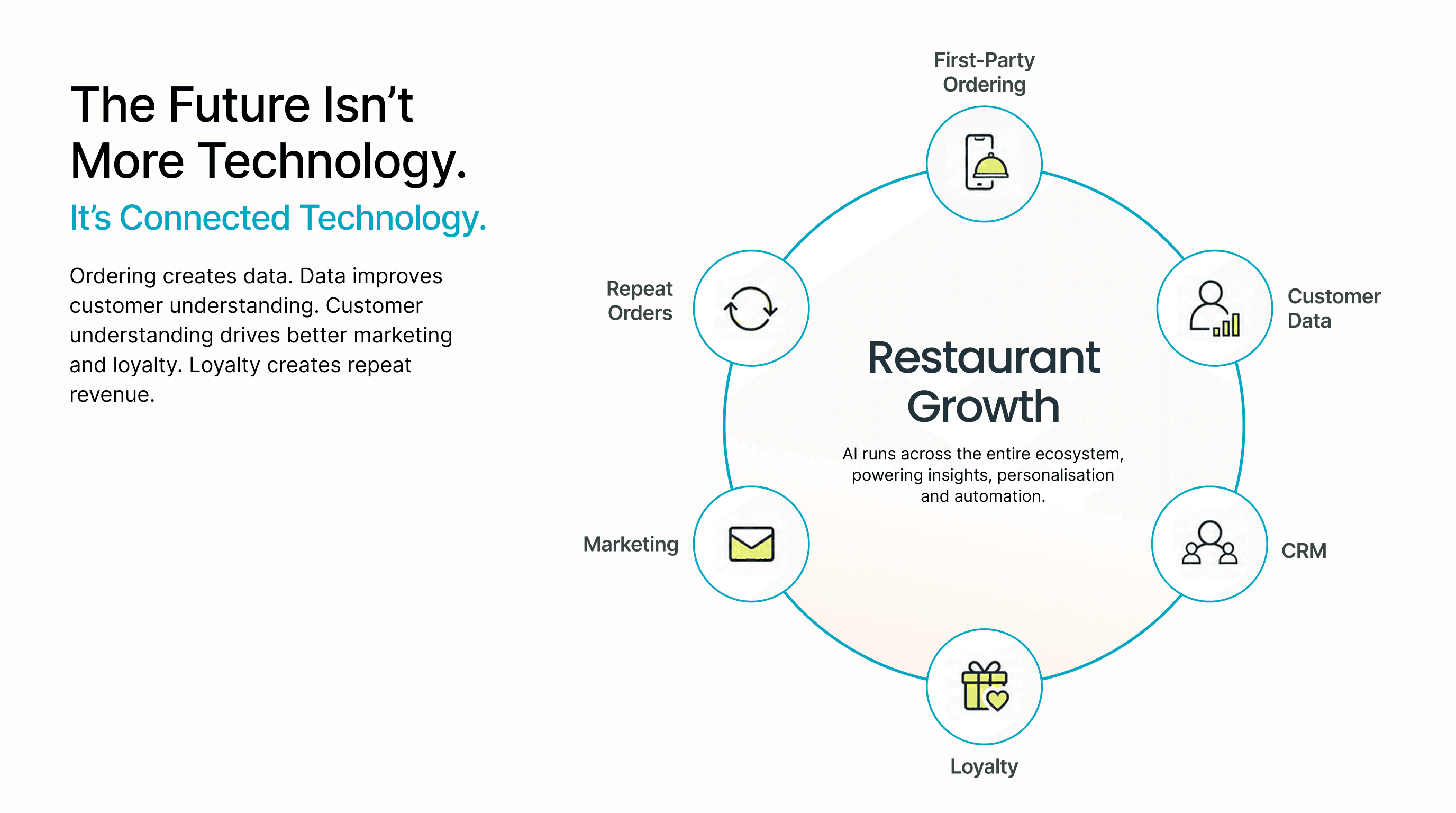 Circular diagram showing restaurant growth built on connected technology — first-party ordering, customer data, CRM, loyalty, marketing, and repeat orders, with AI running across the whole ecosystem