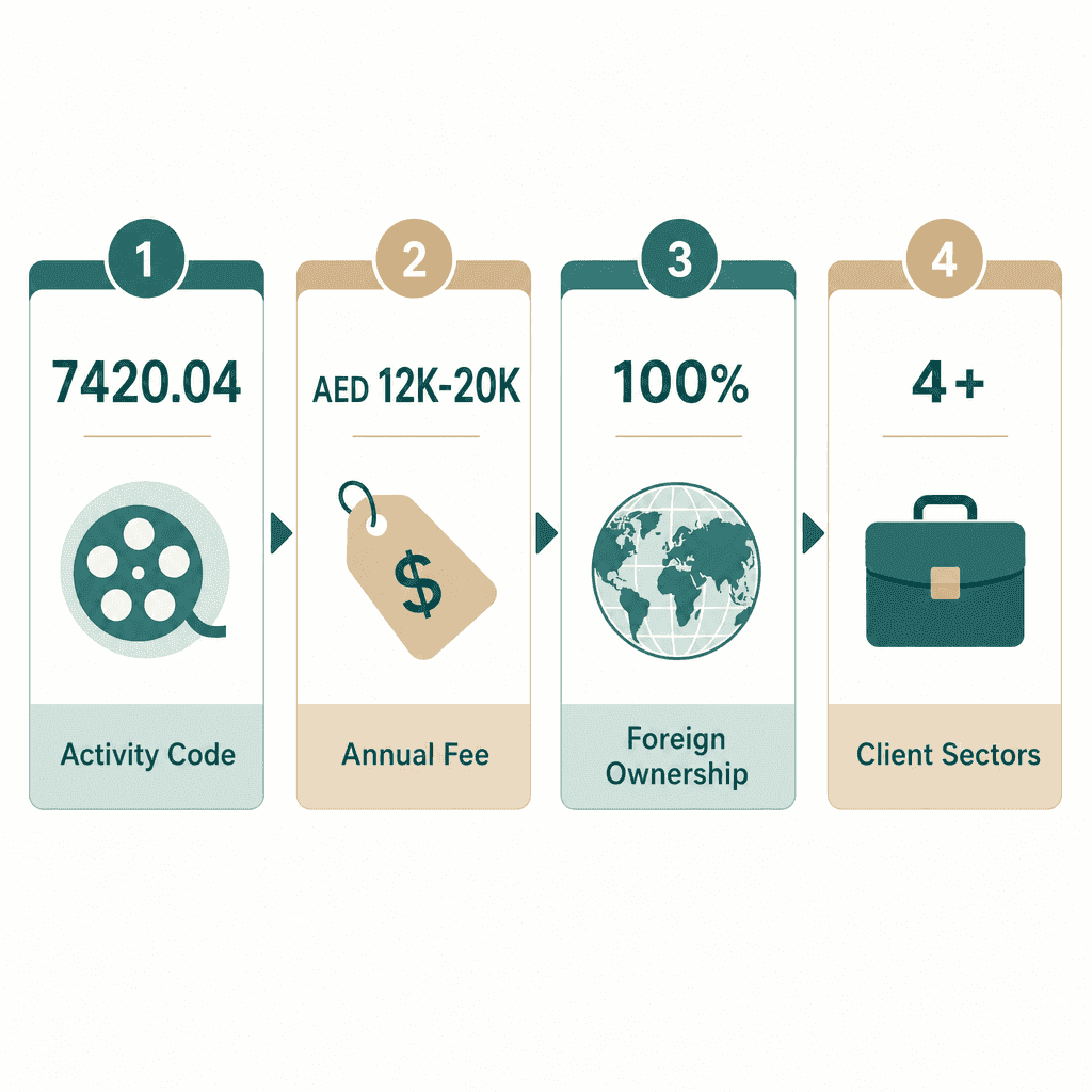 Infographic: Microfilming Of Documents Business License in Dubai