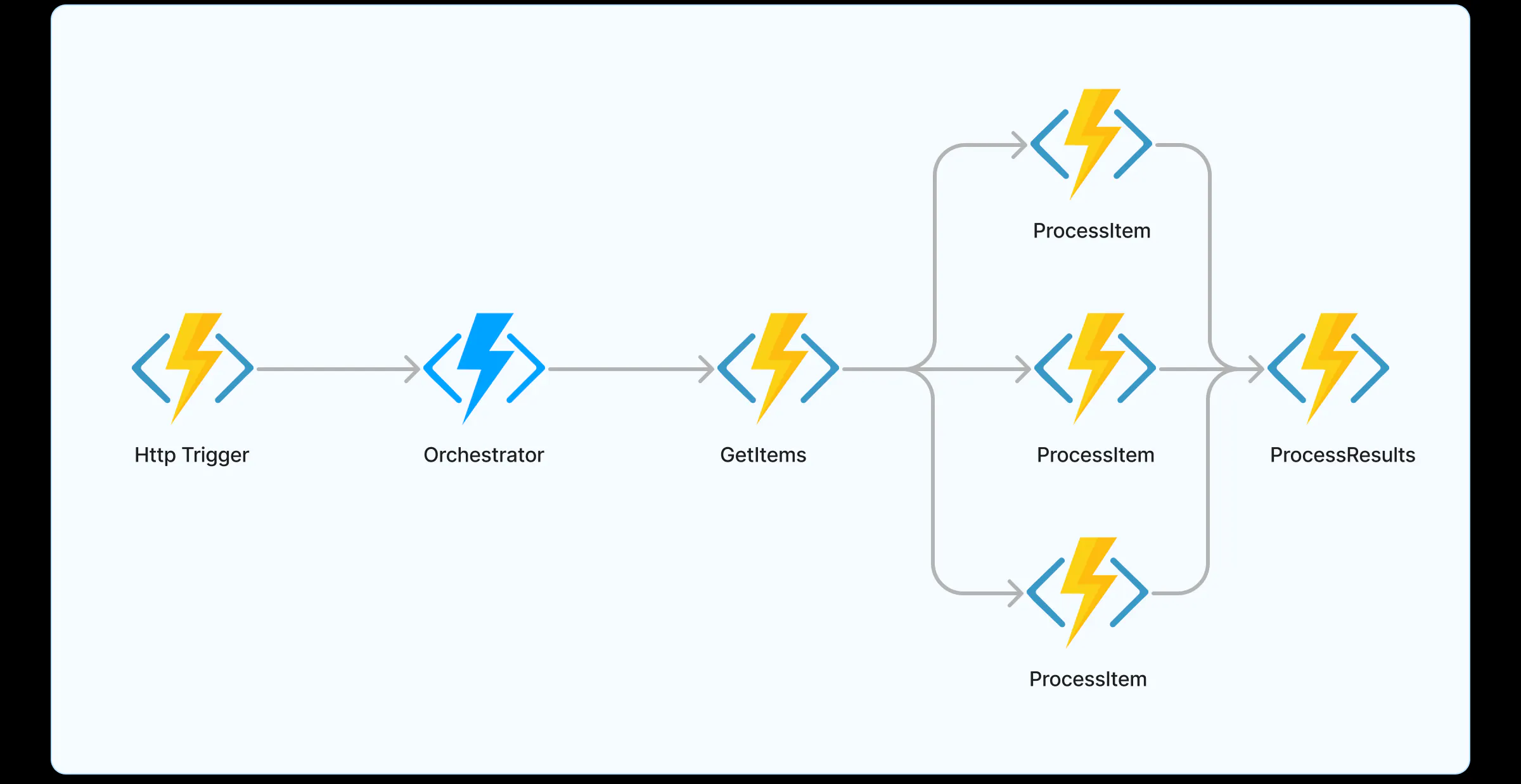 Azure Durable Functions Diagram